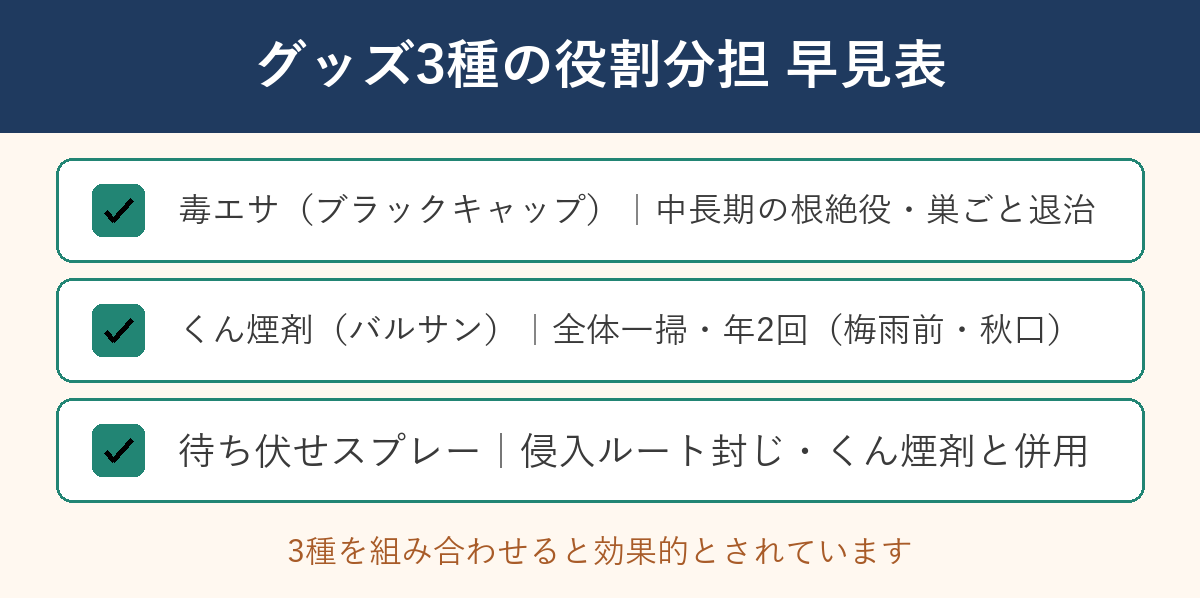 グッズ3種の役割分担早見表