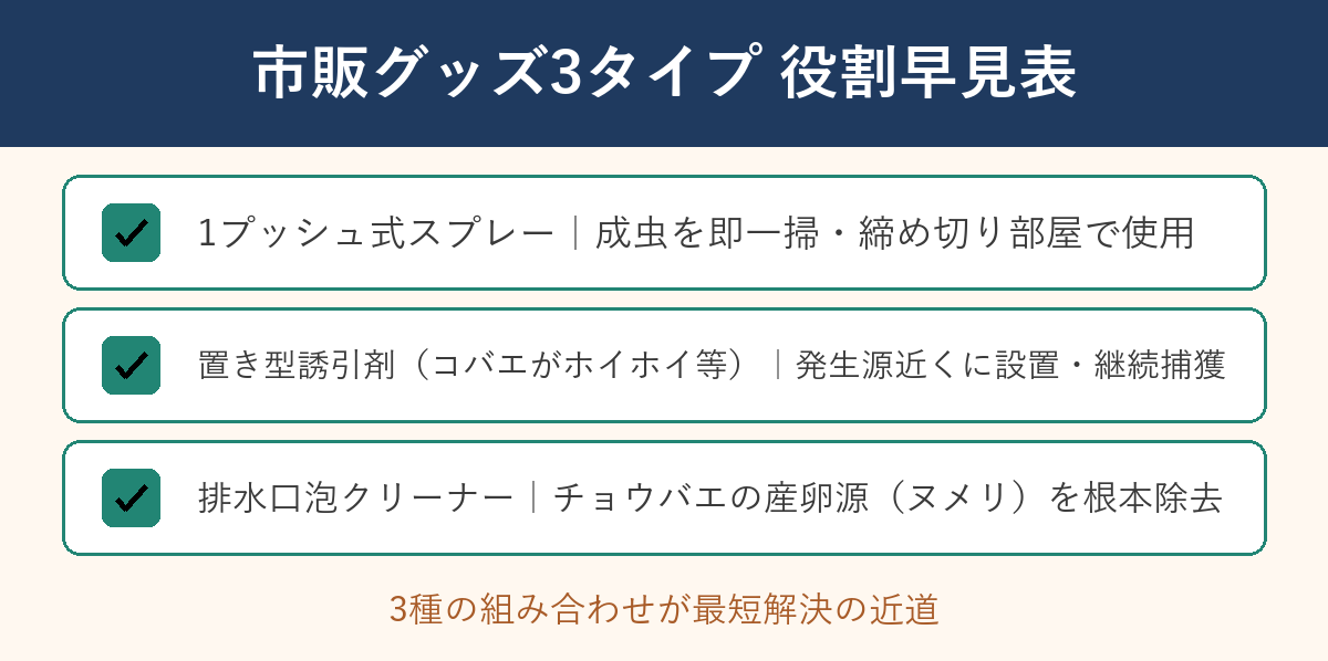 コバエ駆除グッズ3タイプ役割早見表