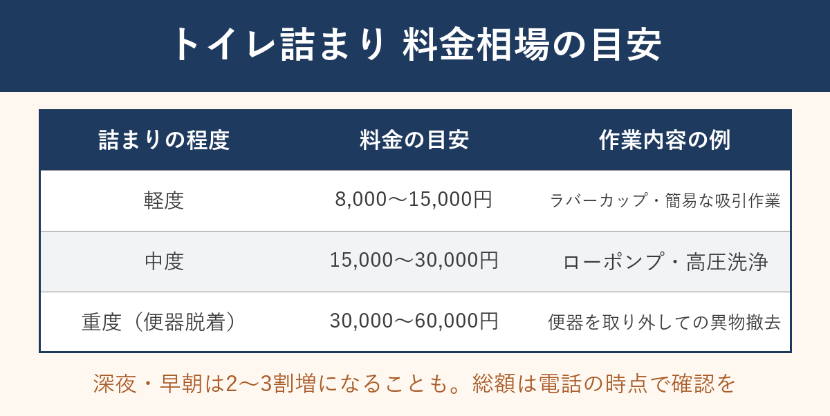 トイレ詰まり料金相場の目安