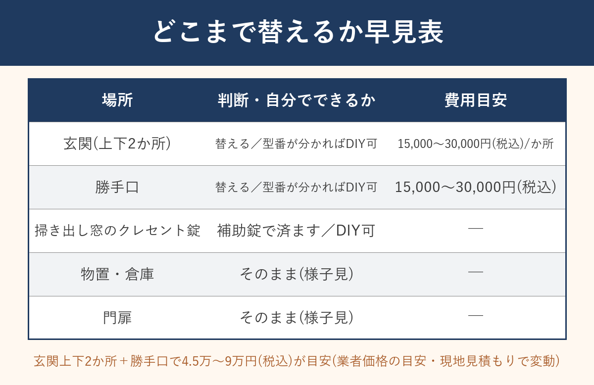 中古住宅の鍵交換どこまで替えるか早見表、玄関・勝手口・掃き出し窓・物置・門扉を替える・補助錠・そのままの3区分で図解