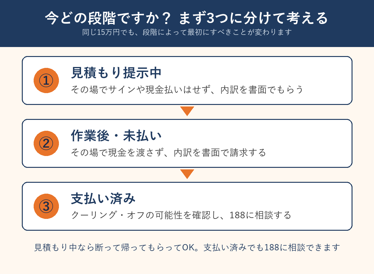 今どの段階か3つに分けて考えるフロー図（見積もり提示中・作業後未払い・支払い済み）