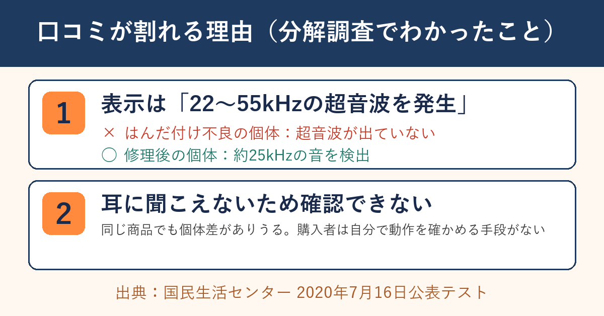 国民生活センターの分解調査でわかった口コミが割れる理由の図解