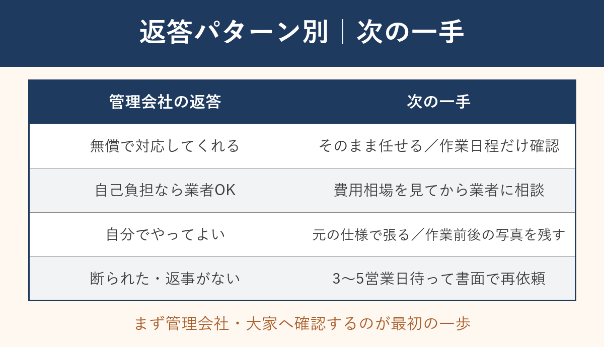 返答パターン別の次の一手