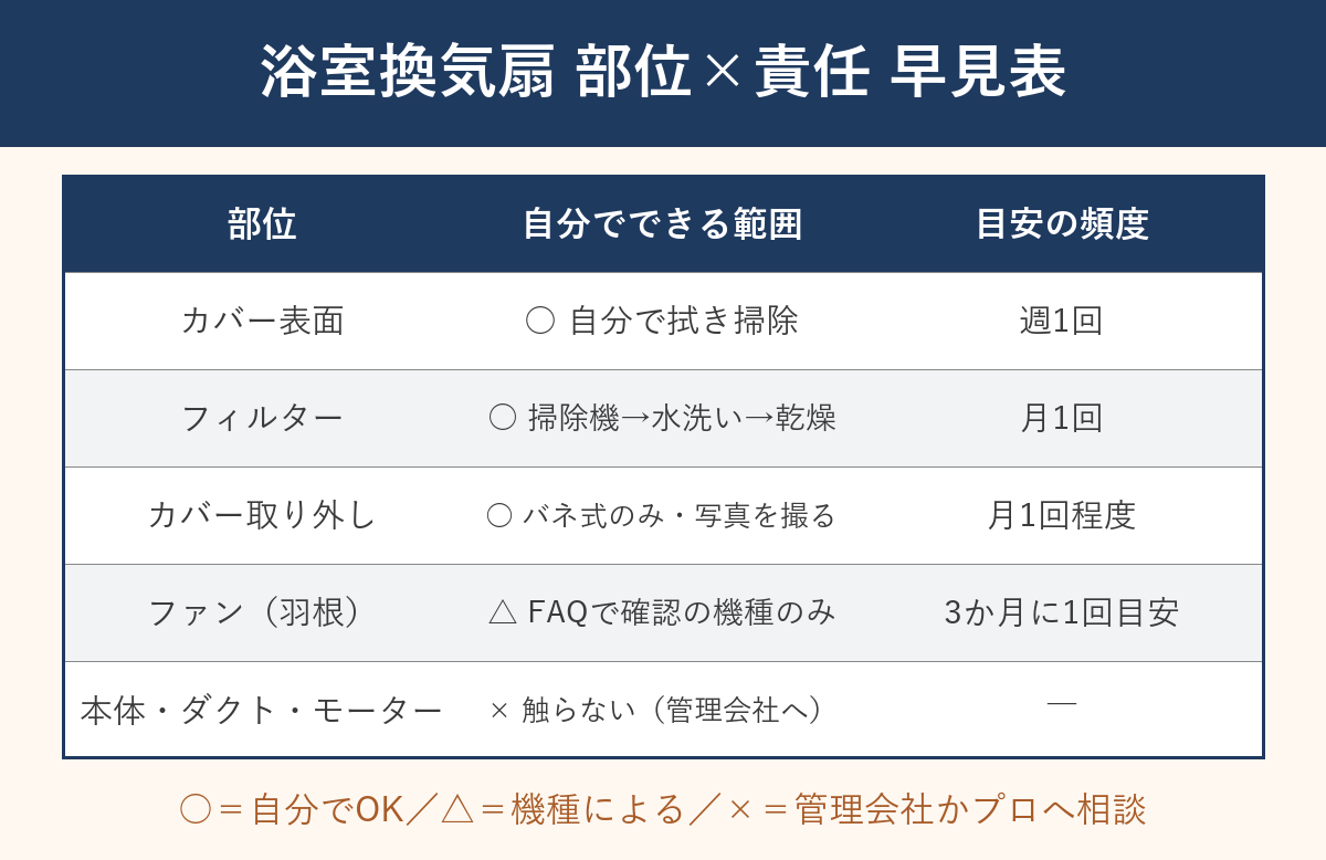 浴室換気扇の部位ごとに自分でできる範囲と目安の頻度をまとめた早見表