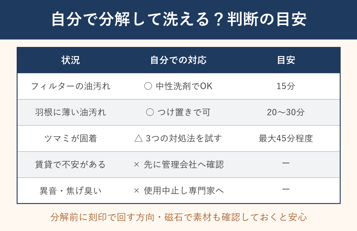 自分で分解して洗えるかの判断目安を示した表
