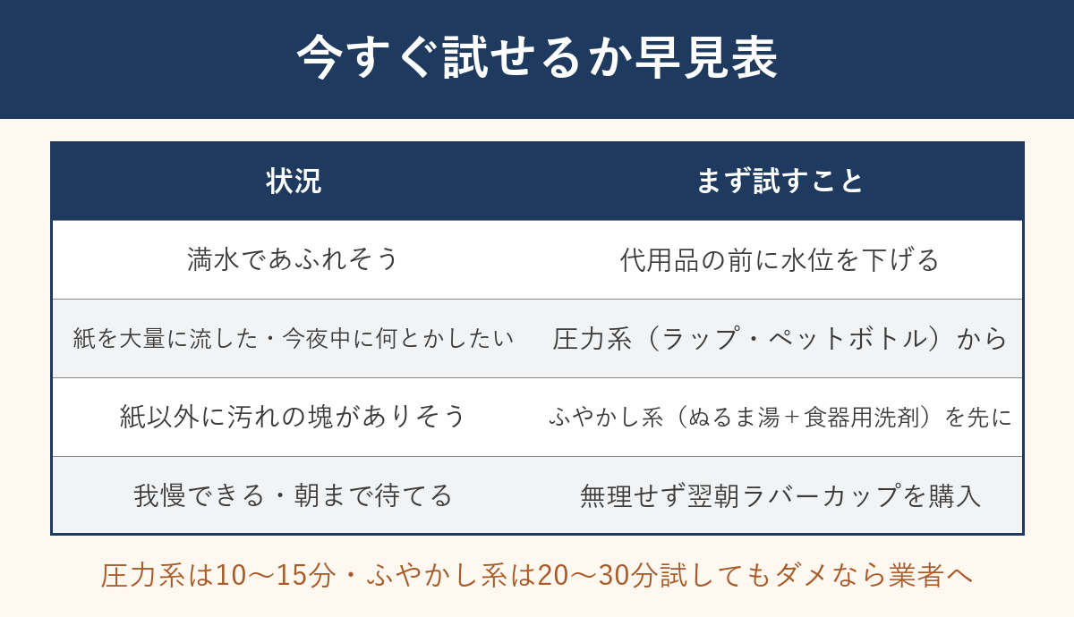 トイレ詰まりで今すぐ試せるか早見表
