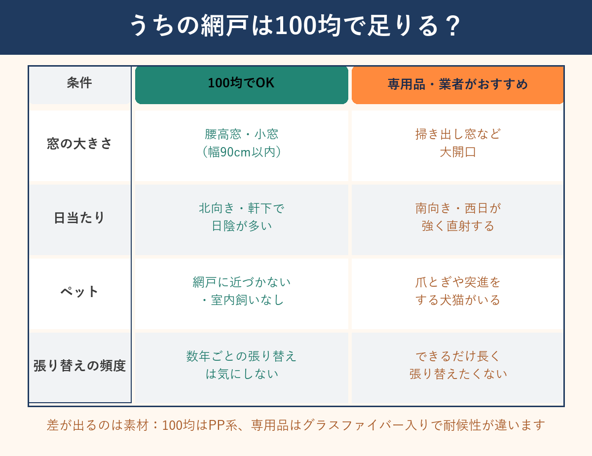 うちの網戸は100均で足りる?条件別の判定表
