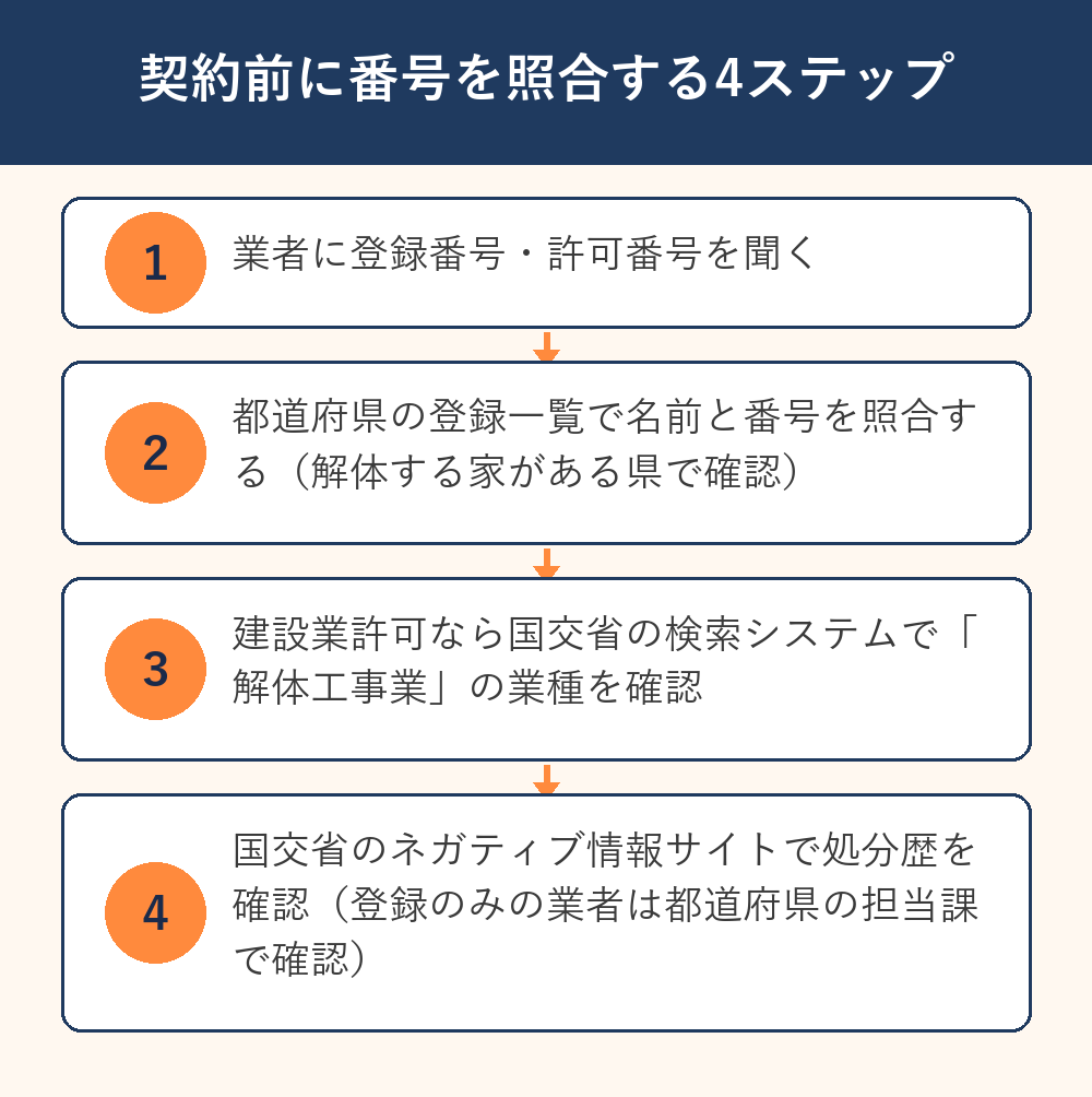 契約前に番号を照合する4ステップ