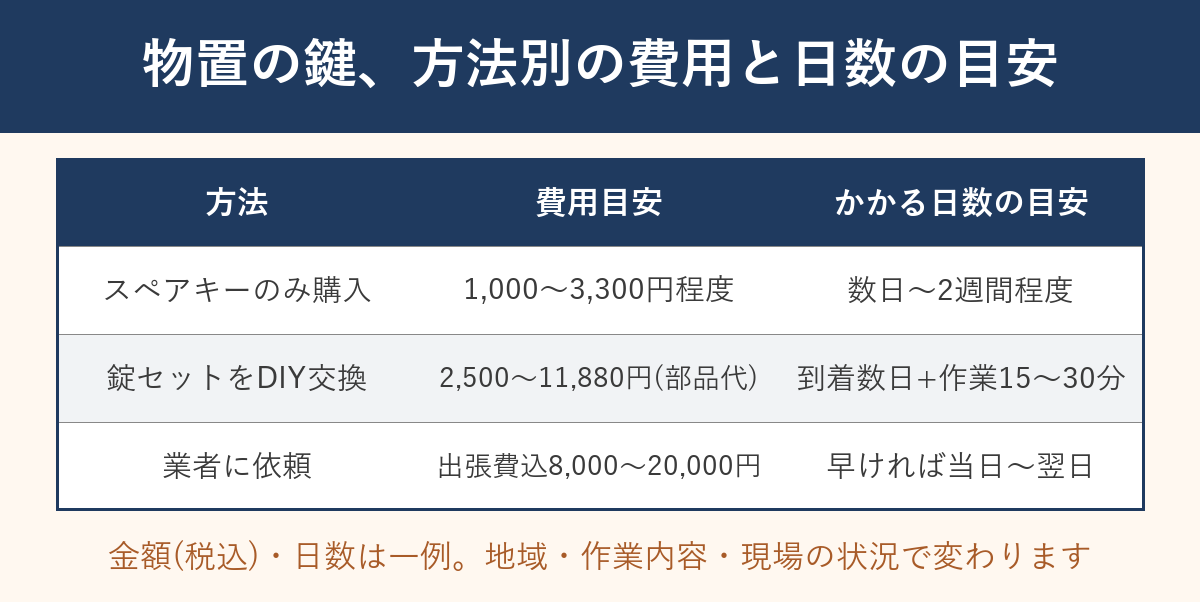 スペアキー購入・錠セットDIY交換・業者依頼の費用と日数を比較した表