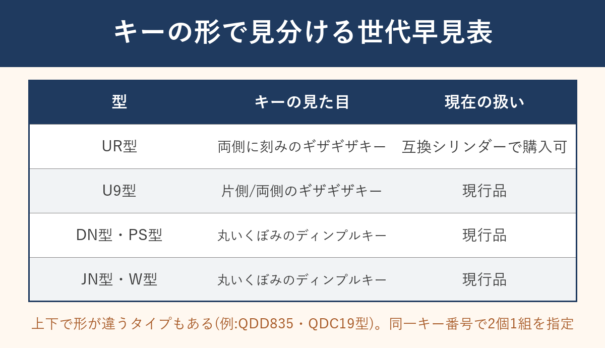 トステムのキーの形で世代を見分ける早見表