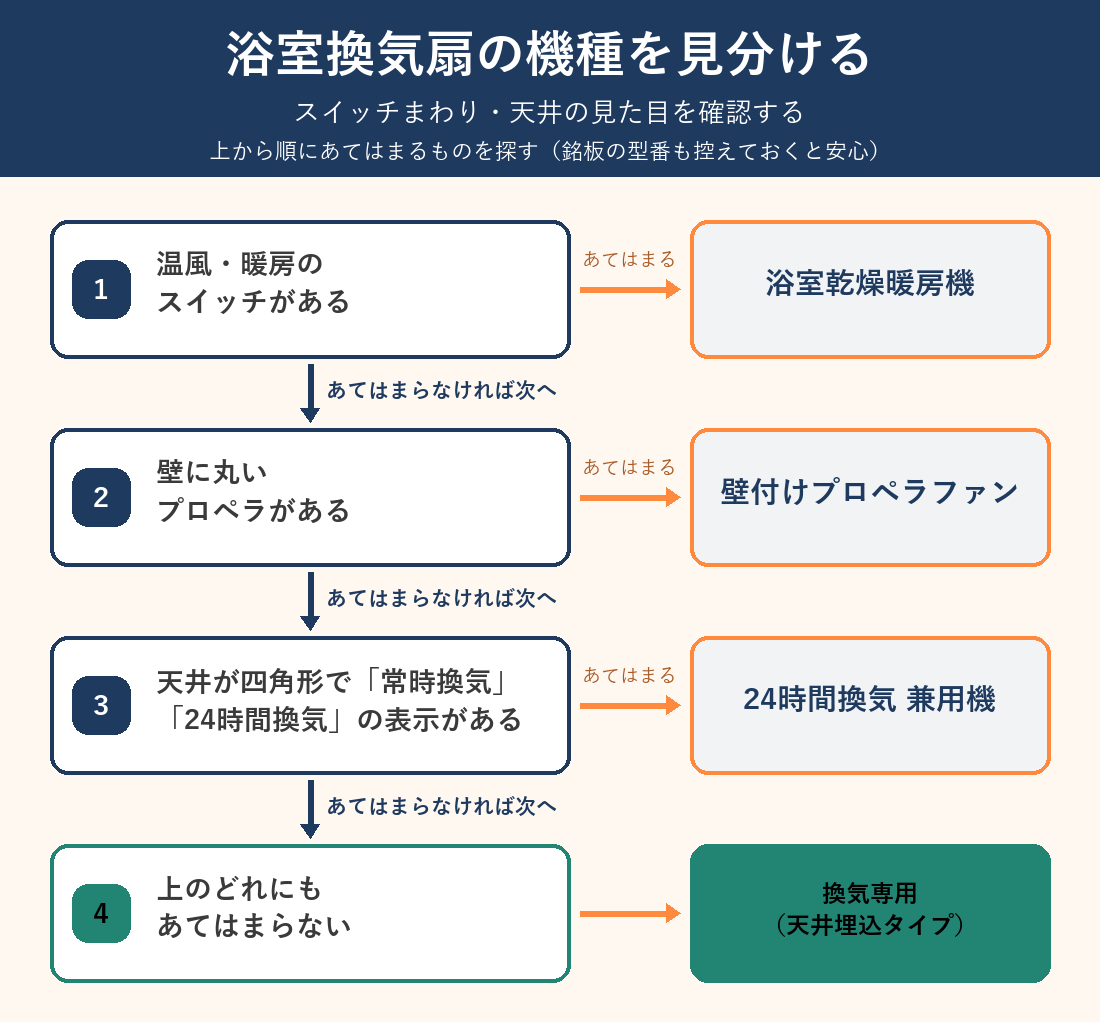 スイッチや天井の見た目から浴室換気扇の機種を見分ける判定フロー図