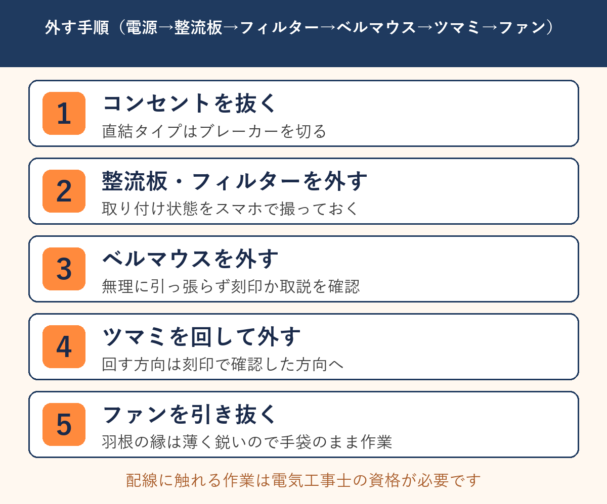 シロッコファンを外す5つの手順を示したフロー図