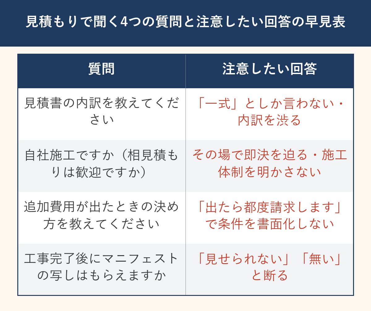見積もりで聞く4つの質問と注意したい回答の早見表